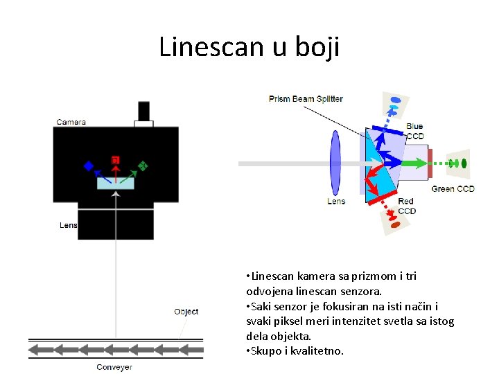 Linescan u boji • Linescan kamera sa prizmom i tri odvojena linescan senzora. •