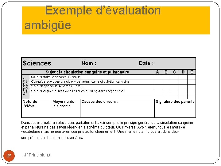  Exemple d’évaluation ambigüe Dans cet exemple, un élève peut parfaitement avoir compris le
