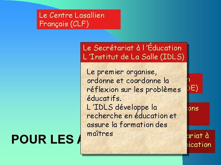 Le Centre Lasallien Français (CLF) Le Secrétariat à l ’Éducation L ’Institut de La