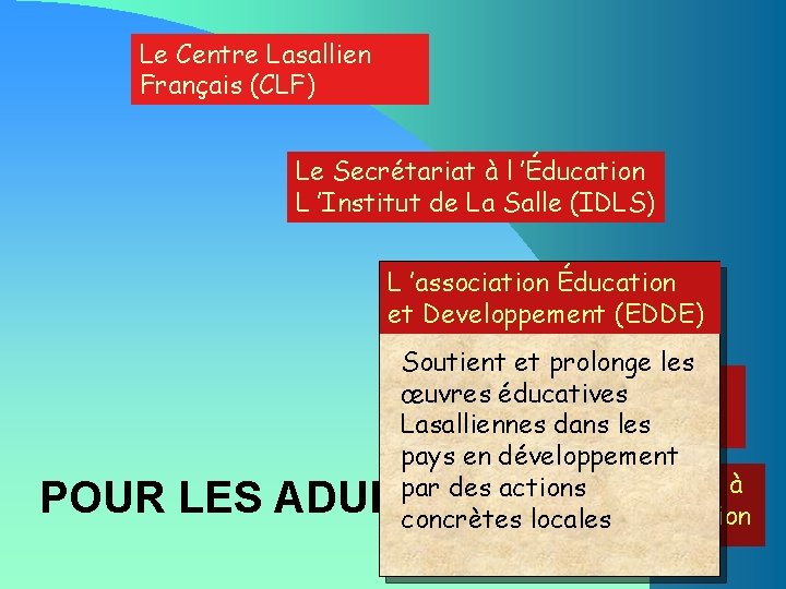 Le Centre Lasallien Français (CLF) Le Secrétariat à l ’Éducation L ’Institut de La