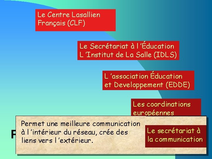 Le Centre Lasallien Français (CLF) Le Secrétariat à l ’Éducation L ’Institut de La