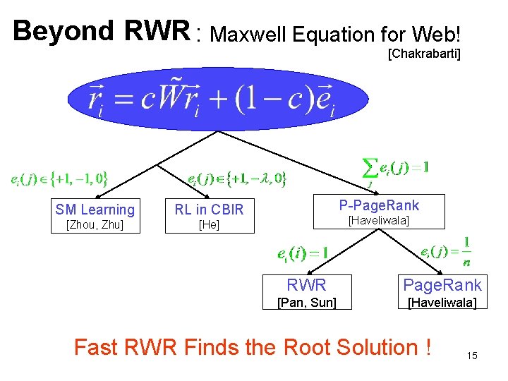 Beyond RWR : Maxwell Equation for Web! [Chakrabarti] SM Learning RL in CBIR [Zhou,