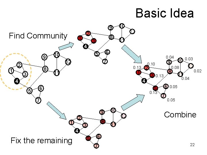 Basic Idea Find Community 2 1 4 9 2 1 8 3 9 8