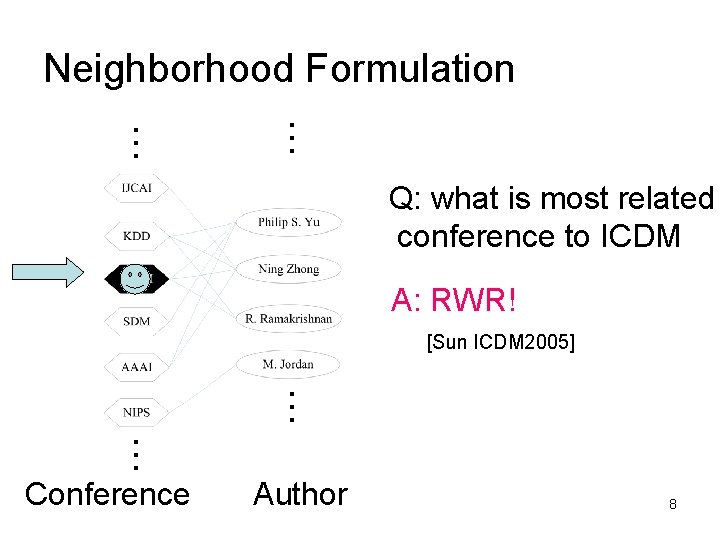 Neighborhood Formulation … … Q: what is most related conference to ICDM A: RWR!