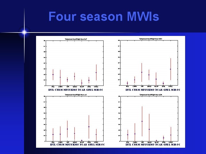Four season MWIs IPSL CNRM MPI UKMO NCAR GFDL MIROC 
