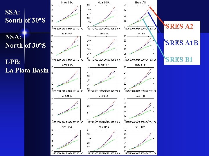 SSA: South of 30°S NSA: North of 30°S LPB: La Plata Basin SRES A