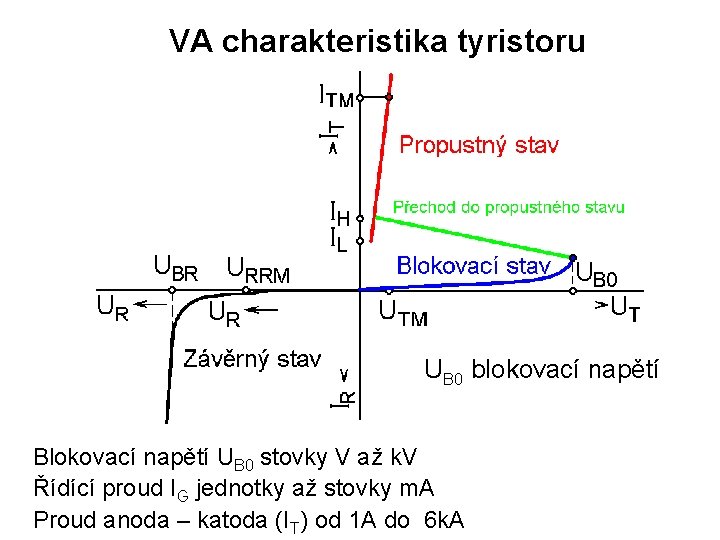 VA charakteristika tyristoru UB 0 blokovací napětí Blokovací napětí UB 0 stovky V až