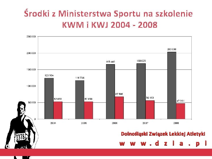 Środki z Ministerstwa Sportu na szkolenie KWM i KWJ 2004 - 2008 Dolnośląski Związek