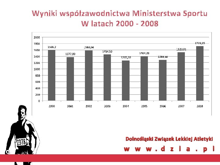 Wyniki współzawodnictwa Ministerstwa Sportu W latach 2000 - 2008 Dolnośląski Związek Lekkiej Atletyki w