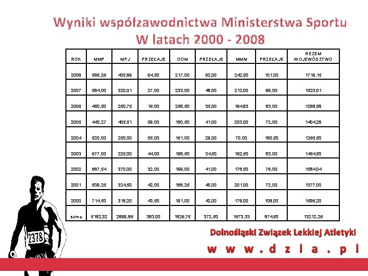 Wyniki współzawodnictwa Ministerstwa Sportu W latach 2000 - 2008 ROK MMP MPJ PRZEŁAJE OOM