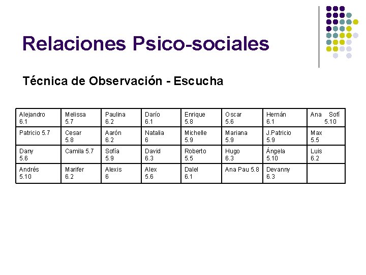 Relaciones Psico-sociales Técnica de Observación - Escucha Alejandro 6. 1 Melissa 5. 7 Paulina