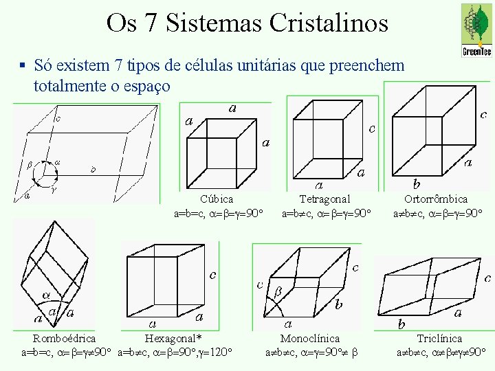 Os 7 Sistemas Cristalinos § Só existem 7 tipos de células unitárias que preenchem