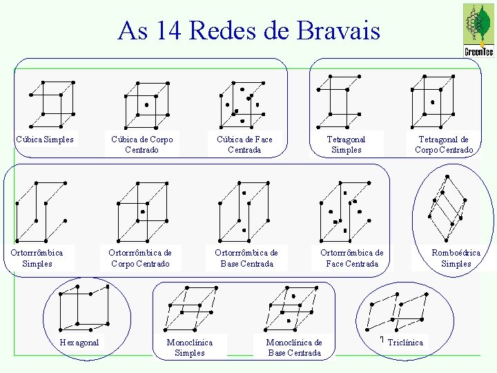 As 14 Redes de Bravais Cúbica Simples Ortorrrômbica Simples Hexagonal Cúbica de Corpo Centrado
