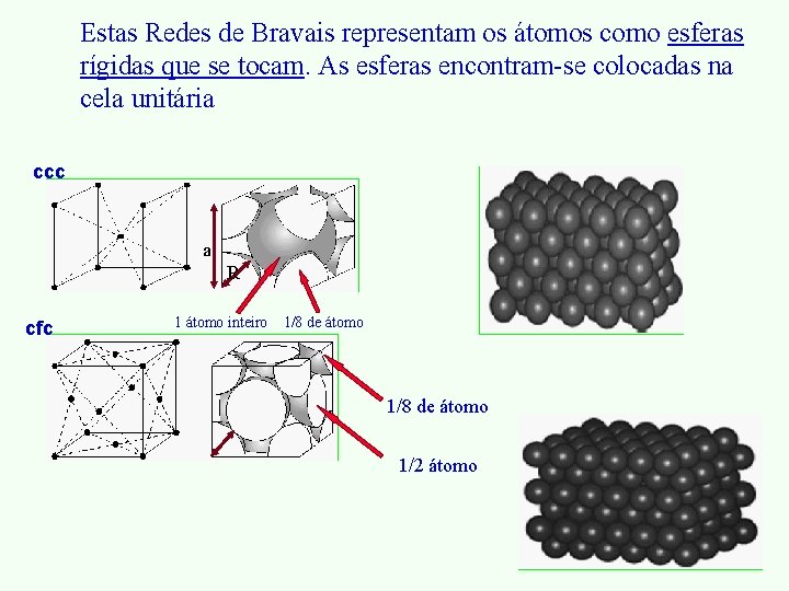 Estas Redes de Bravais representam os átomos como esferas rígidas que se tocam. As