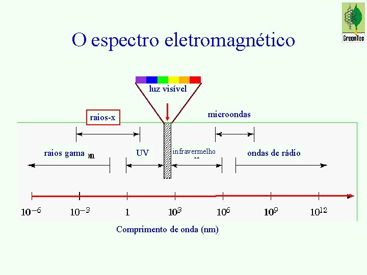O espectro eletromagnético luz visível microondas raios-x raios gama UV infravermelho Comprimento de onda