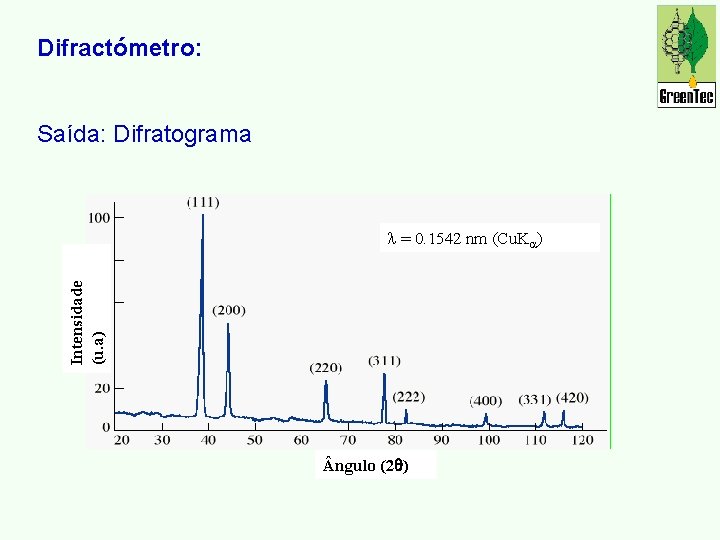 Difractómetro: Saída: Difratograma Intensidade (u. a) = 0. 1542 nm (Cu. K ) ngulo