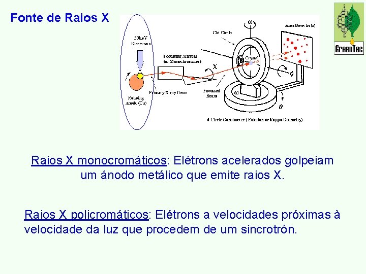 Fonte de Raios X monocromáticos: Elétrons acelerados golpeiam um ánodo metálico que emite raios