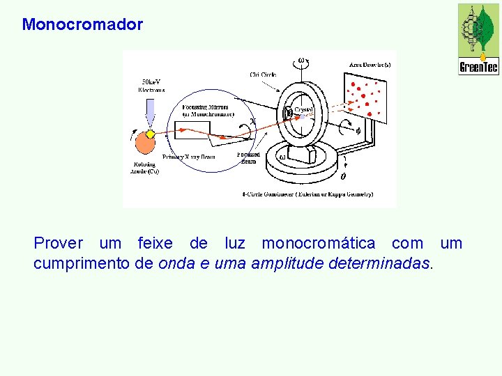 Monocromador Prover um feixe de luz monocromática com um cumprimento de onda e uma