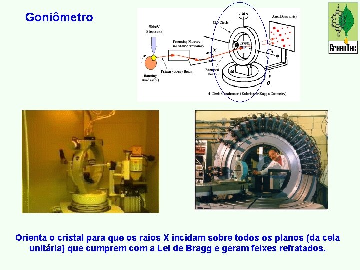 Goniômetro Orienta o cristal para que os raios X incidam sobre todos os planos