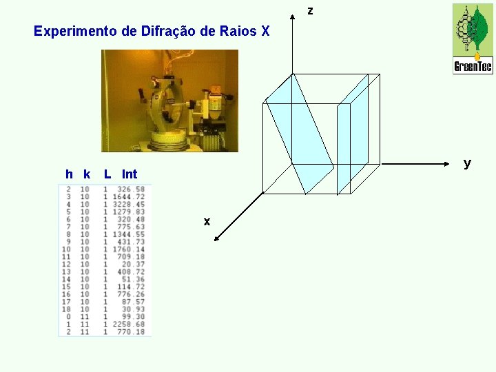 z Experimento de Difração de Raios X h k y L Int x 
