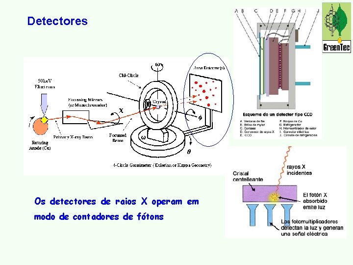 Detectores Os detectores de raios X operam em modo de contadores de fótons 