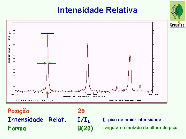 Intensidade Relativa Posição Intensidade Relat. Forma 2 I/I 1 B(2 ) I 1 pico