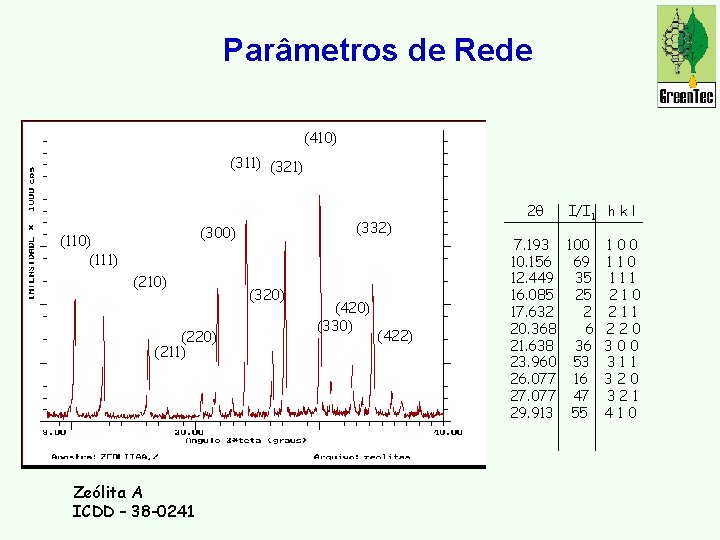 Parâmetros de Rede (410) (311) (321) (332) (300) (111) (210) (220) (211) Zeólita A