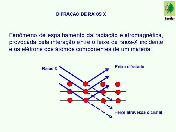 DIFRAÇÃO DE RAIOS X Fenômeno de espalhamento da radiação eletromagnética, provocada pela interação entre