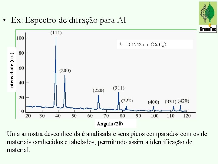  • Ex: Espectro de difração para Al Intensidade (u. a) = 0. 1542