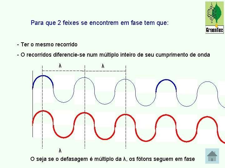 Para que 2 feixes se encontrem em fase tem que: - Ter o mesmo