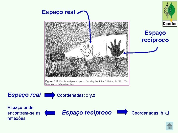 Espaço real Espaço recíproco Espaço real Espaço onde encontram-se as reflexões Coordenadas: x, y,
