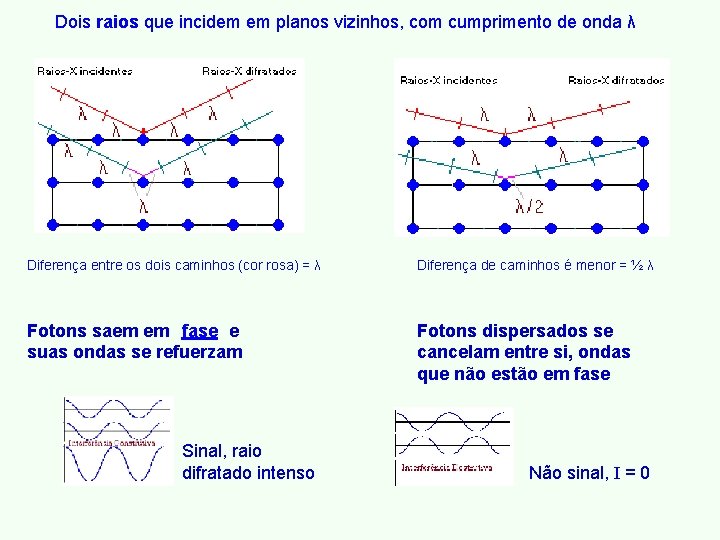 Dois raios que incidem em planos vizinhos, com cumprimento de onda λ Diferença entre