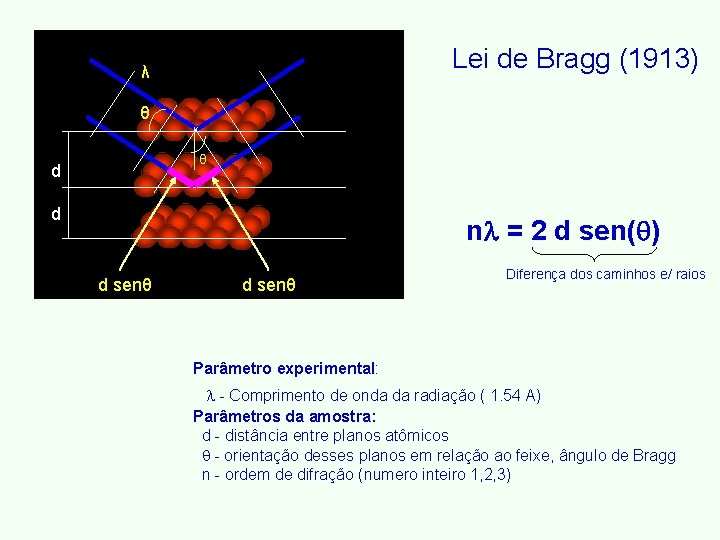 Lei de Bragg (1913) λ θ θ d d n = 2 d sen(