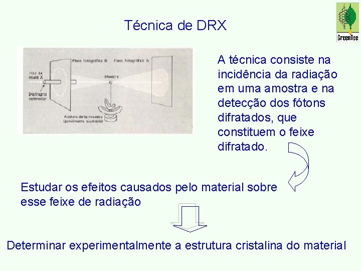 Técnica de DRX A técnica consiste na incidência da radiação em uma amostra e