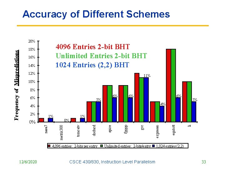 Accuracy of Different Schemes 4096 Entries 2 -bit BHT Unlimited Entries 2 -bit BHT
