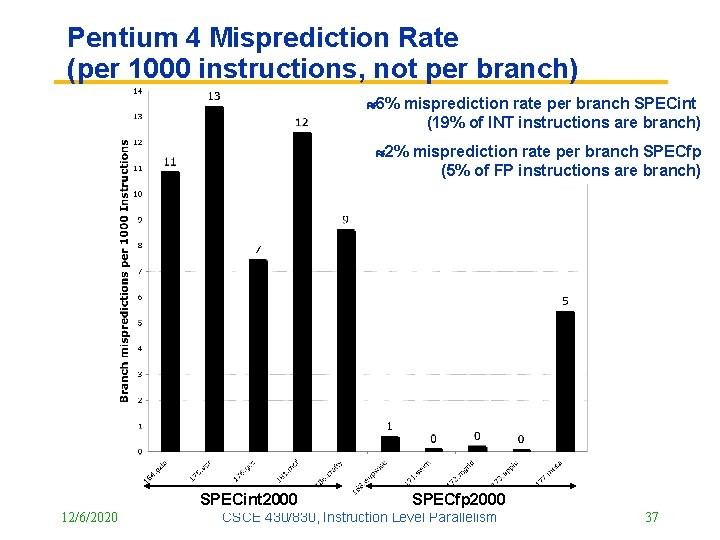 Pentium 4 Misprediction Rate (per 1000 instructions, not per branch) 6% misprediction rate per