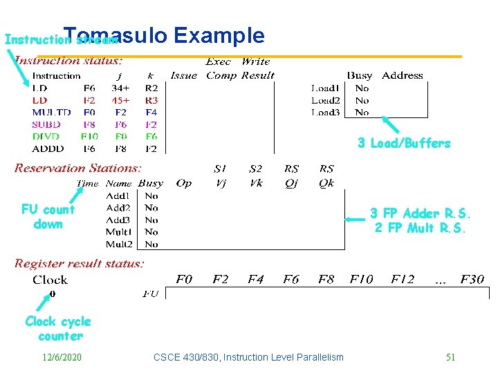 Tomasulo Example Instruction stream 3 Load/Buffers FU count down 3 FP Adder R. S.