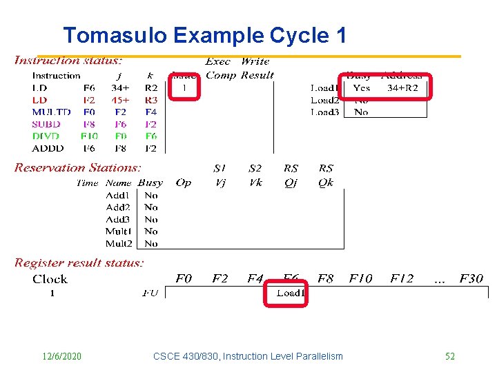 Tomasulo Example Cycle 1 12/6/2020 CSCE 430/830, Instruction Level Parallelism 52 