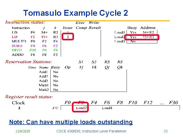 Tomasulo Example Cycle 2 Note: Can have multiple loads outstanding 12/6/2020 CSCE 430/830, Instruction