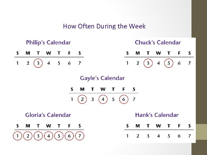 How Often During the Week 