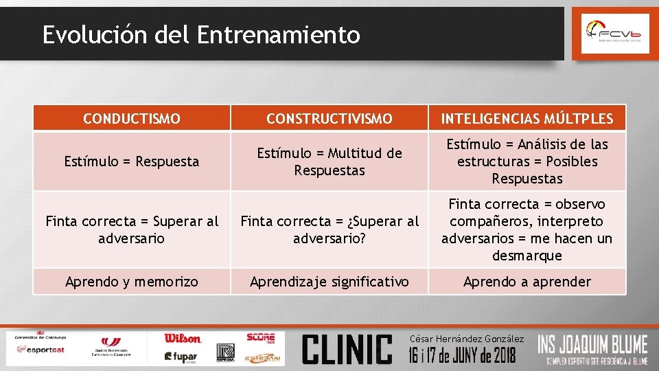 Evolución del Entrenamiento CONDUCTISMO CONSTRUCTIVISMO INTELIGENCIAS MÚLTPLES Estímulo = Respuesta Estímulo = Multitud de