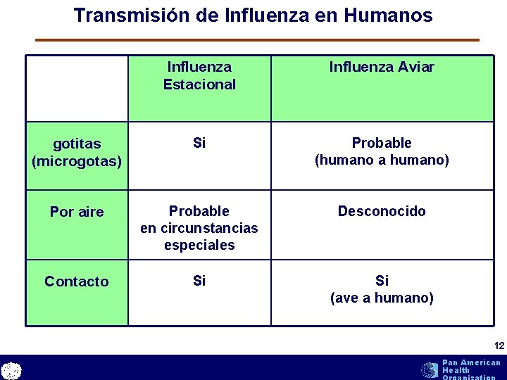 Transmisión de Influenza en Humanos Influenza Estacional Influenza Aviar gotitas (microgotas) Si Probable (humano Transmisión de Influenza en Humanos Influenza Estacional Influenza Aviar gotitas (microgotas) Si Probable (humano