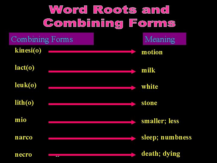 Combining Forms Meaning kinesi(o) motion lact(o) milk leuk(o) white lith(o) stone mio smaller; less