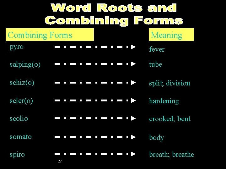 Word Roots and Combining Forms [PYRO] Meaning Combining Forms pyro fever salping(o) tube schiz(o)