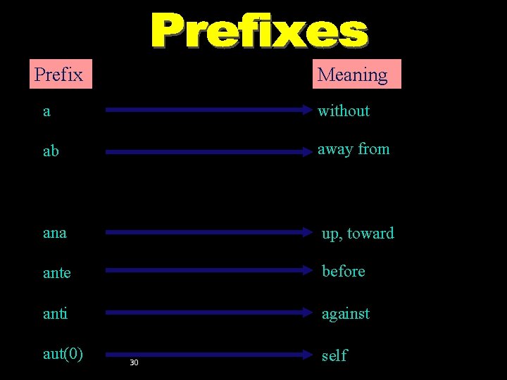 Prefixes (a–aut) Prefix Meaning a without ab away from ana up, toward ante before