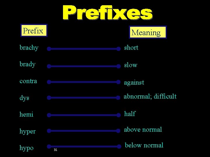 Prefixes (brachy–hypo) Prefix Meaning brachy short brady slow contra against dys abnormal; difficult hemi