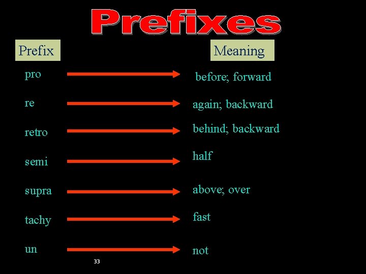 Prefixes (pro–un) Meaning Prefix pro before; forward re again; backward retro behind; backward semi