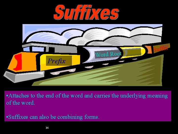 Suffixes Prefix Word Root Suffix • Attaches to the end of the word and