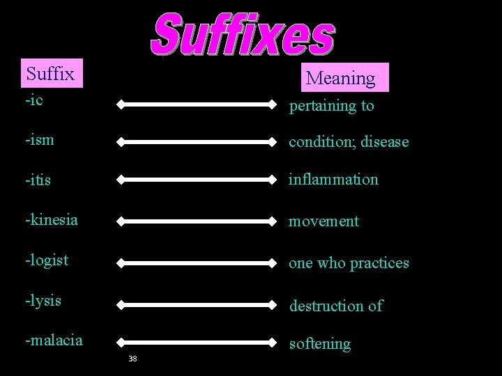 Suffixes (ic–malacia) Suffix Meaning -ic pertaining to -ism condition; disease -itis inflammation -kinesia movement