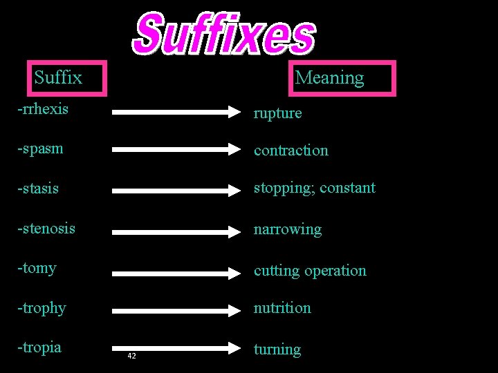 Suffixes (rrhexis-tropia) Suffix Meaning -rrhexis rupture -spasm contraction -stasis stopping; constant -stenosis narrowing -tomy